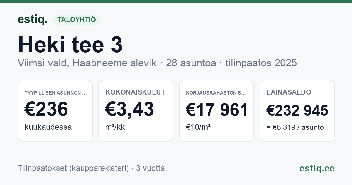 Viimsi vald, Haabneeme alevik, Heki tee 3 korteriühistu: tunnusluvut 2025 — tyypillinen asunto €236 / kk