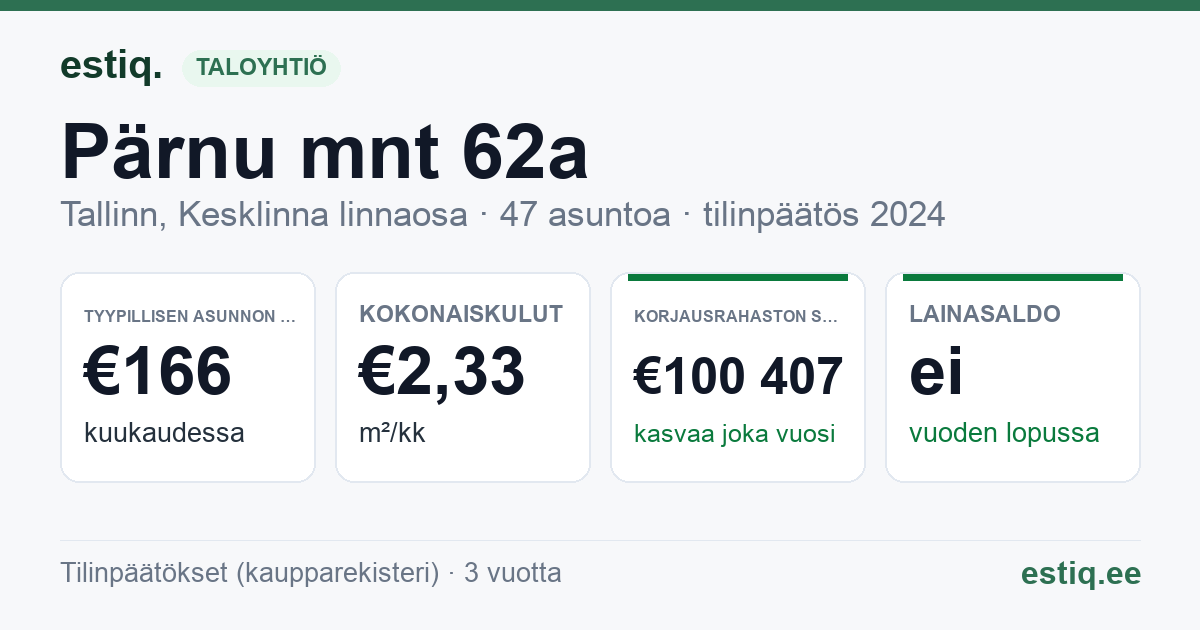 Tallinn, Pärnu mnt 62a korteriühistu: tunnusluvut 2024 — tyypillinen asunto €166 / kk