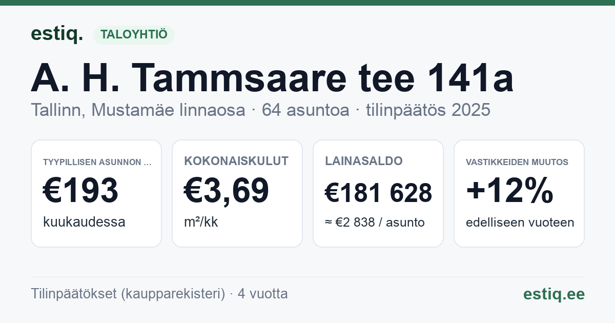 Tallinn, A. H. Tammsaare tee 141a korteriühistu: tunnusluvut 2025 — tyypillinen asunto €193 / kk