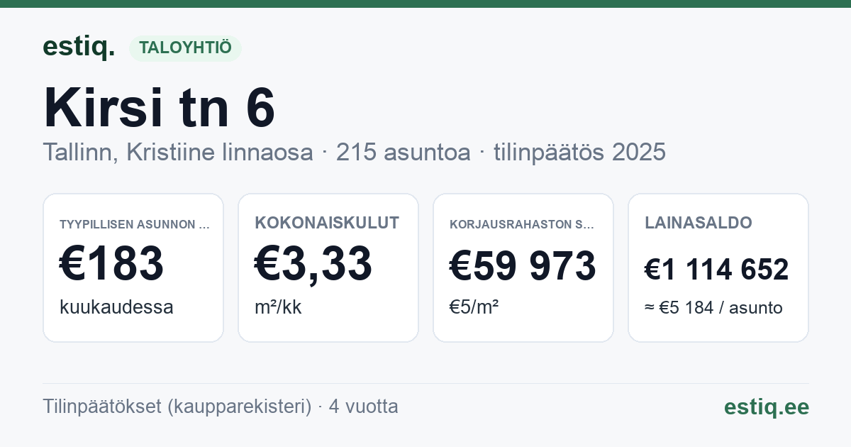 Tallinn, Kirsi tn 6, Kirsi tn 8 korteriühistu: tunnusluvut 2025 — tyypillinen asunto €183 / kk
