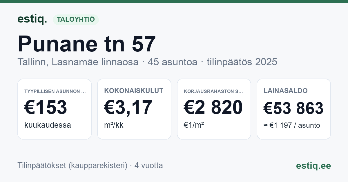 Tallinn, Punane tn 57 korteriühistu: tunnusluvut 2025 — tyypillinen asunto €153 / kk