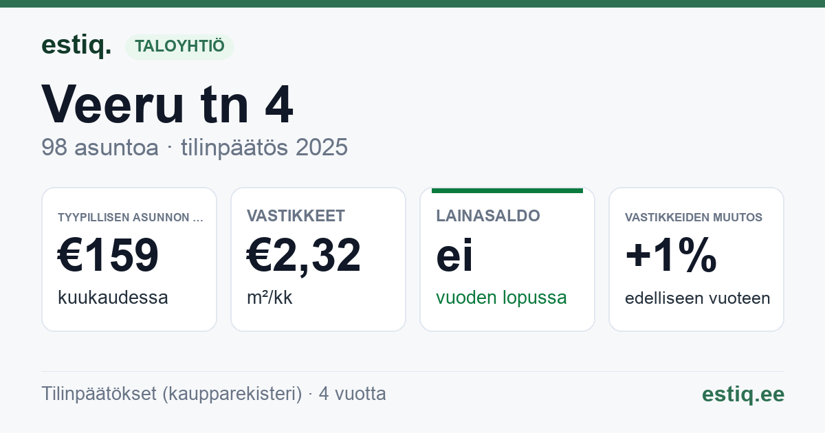 Maardu linn, Veeru tn 4 korteriühistu: tunnusluvut 2025 — tyypillinen asunto €159 / kk
