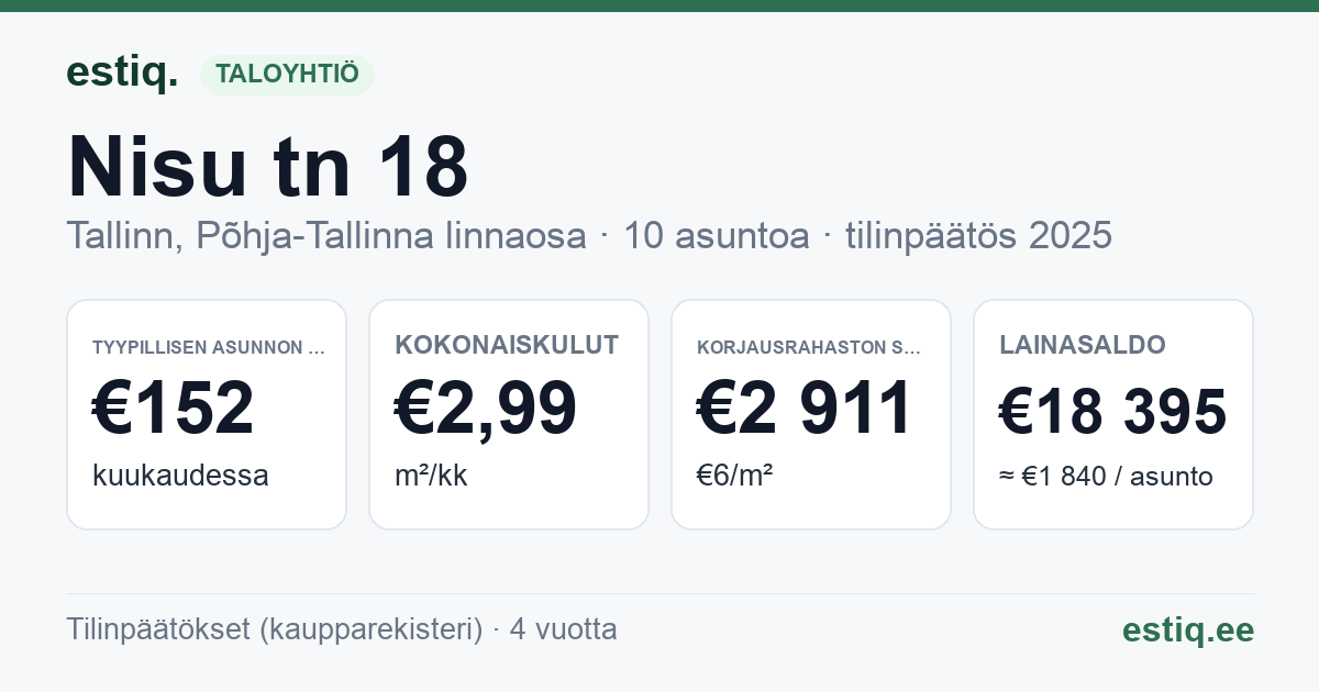 Tallinn, Nisu tn 18 korteriühistu: tunnusluvut 2025 — tyypillinen asunto €152 / kk