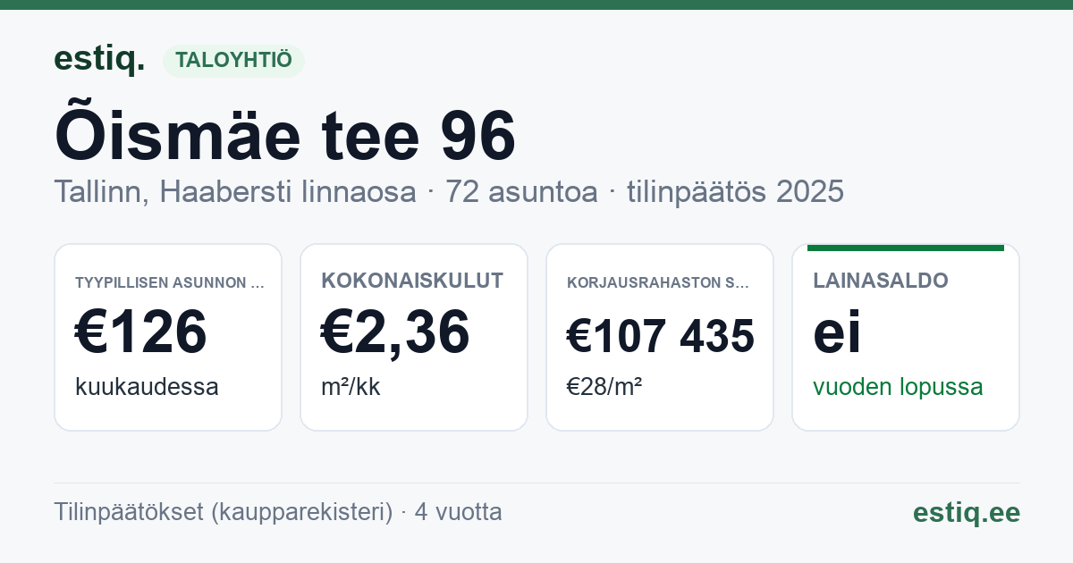 Tallinn, Õismäe tee 96 korteriühistu: tunnusluvut 2025 — tyypillinen asunto €126 / kk