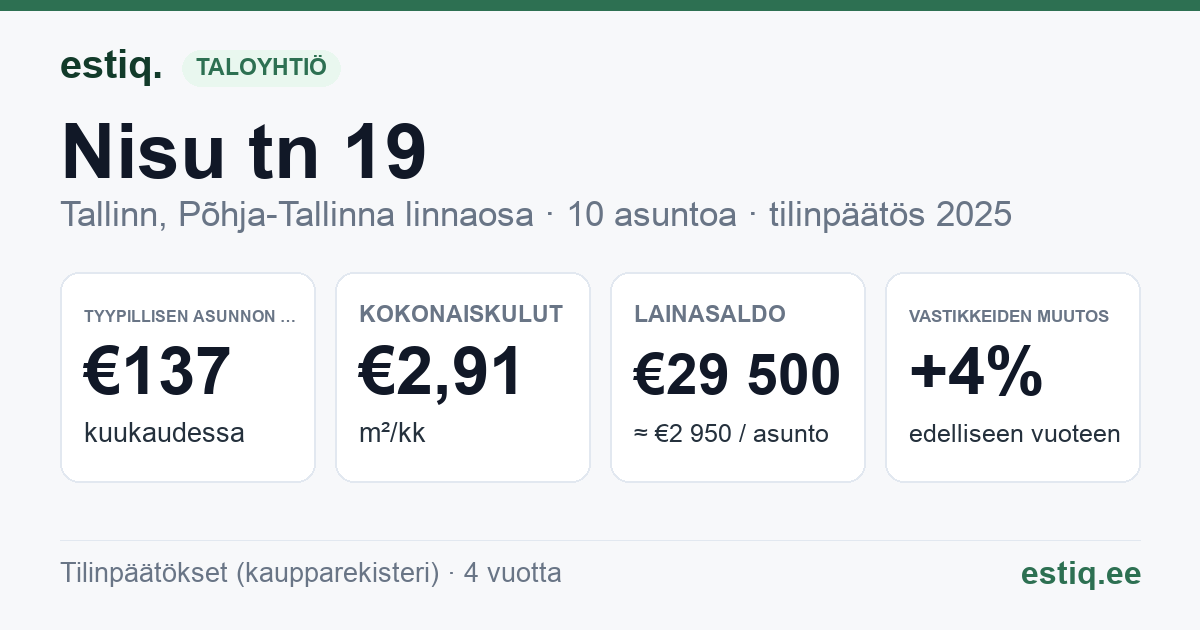 Tallinn, Nisu tn 19 korteriühistu: tunnusluvut 2025 — tyypillinen asunto €137 / kk