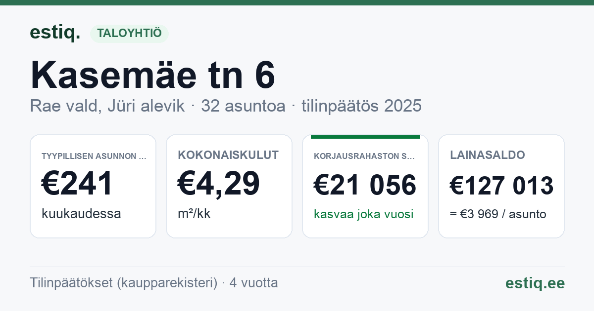 Rae vald, Jüri alevik, Kasemäe tn 6 korteriühistu: tunnusluvut 2025 — tyypillinen asunto €241 / kk