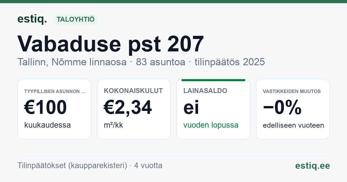 Tallinn, Vabaduse pst 207 korteriühistu: tunnusluvut 2025 — tyypillinen asunto €100 / kk