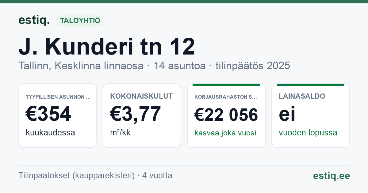 Tallinn, J. Kunderi tn 12 korteriühistu: tunnusluvut 2025 — tyypillinen asunto €354 / kk