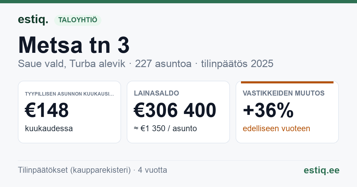 Saue vald, Turba alevik, Metsa tn 3, Pargi tn 1, Pargi tn 3, Tööstuse tn 10, Tööstuse tn 19, Tööstuse tn 21, Tööstuse tn 25, Tööstuse tn 4, Tööstuse tn 6, Tööstuse tn 8 korteriühistu: tunnusluvut 2025 — tyypillinen asunto €148 / kk