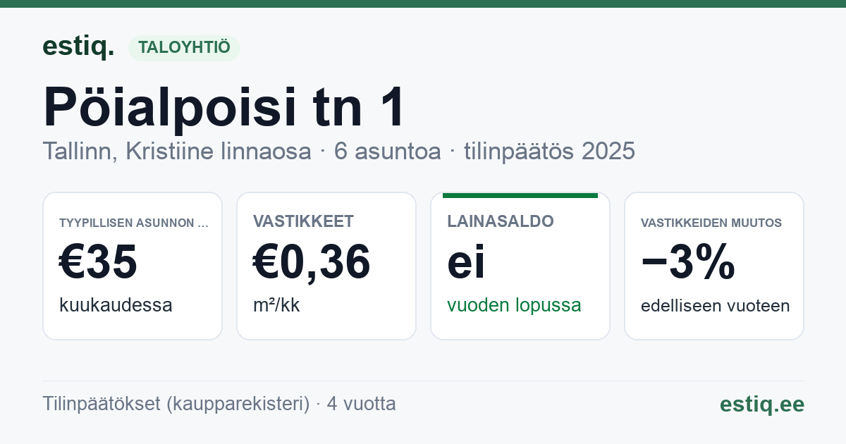 Tallinn, Pöialpoisi tn 1 korteriühistu: tunnusluvut 2025 — tyypillinen asunto €35 / kk