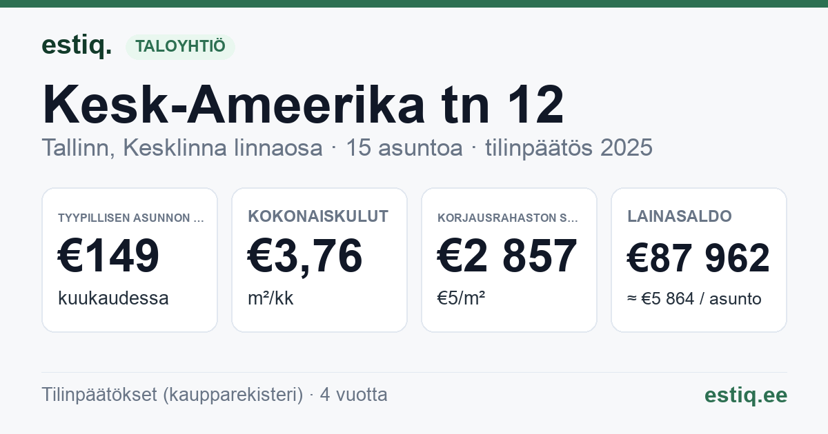 Tallinn, Kesk-Ameerika tn 12 korteriühistu: tunnusluvut 2025 — tyypillinen asunto €149 / kk