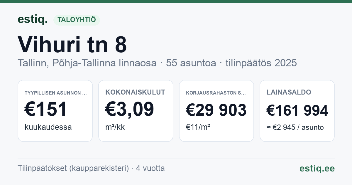 Tallinn, Vihuri tn 8 korteriühistu: tunnusluvut 2025 — tyypillinen asunto €151 / kk