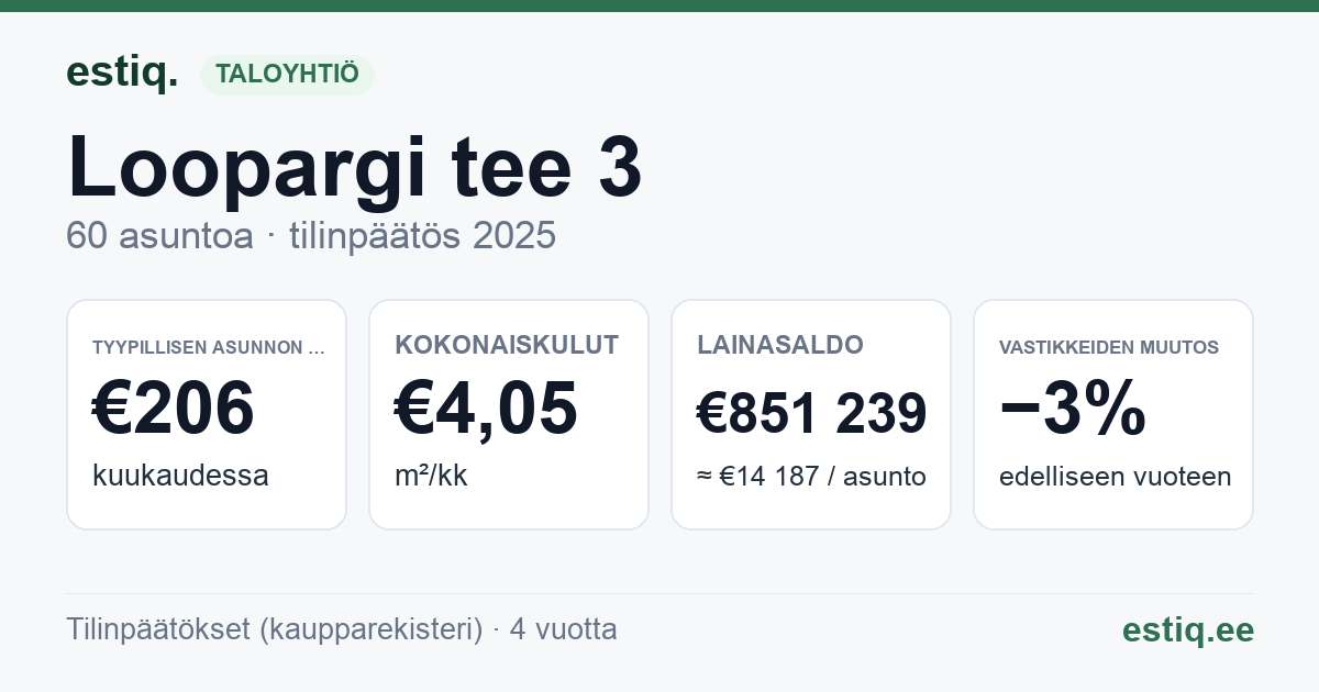 Jõelähtme vald, Loo alevik, Loopargi tee 3 korteriühistu: tunnusluvut 2025 — tyypillinen asunto €206 / kk