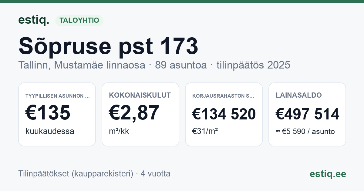 Tallinn, Sõpruse pst 173 korteriühistu: tunnusluvut 2025 — tyypillinen asunto €135 / kk