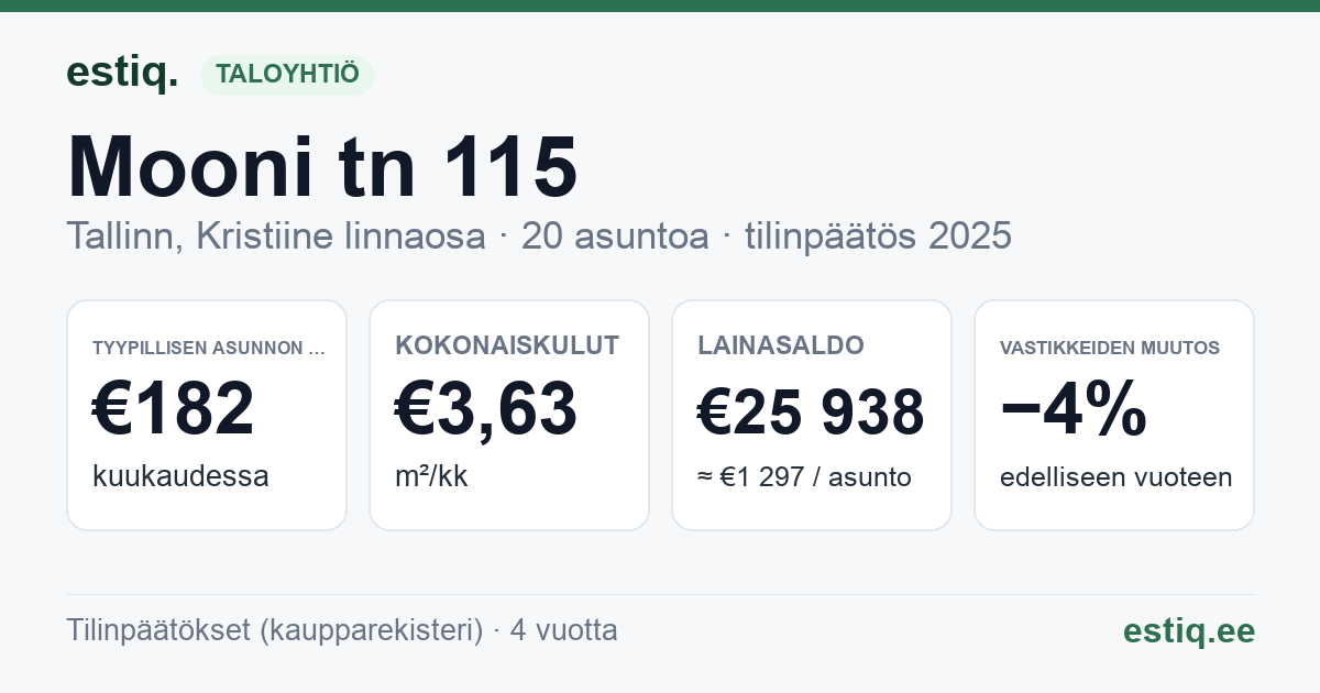 Tallinn, Mooni tn 115 korteriühistu: tunnusluvut 2025 — tyypillinen asunto €182 / kk