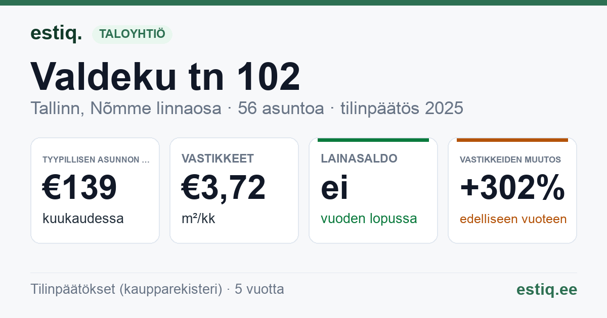 Tallinn, Valdeku tn 102 korteriühistu: tunnusluvut 2025 — tyypillinen asunto €139 / kk