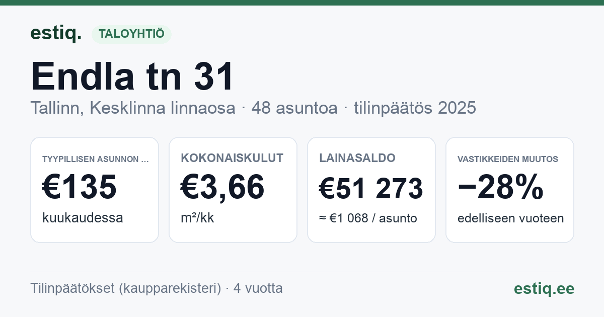 Tallinn, Endla tn 31 korteriühistu: tunnusluvut 2025 — tyypillinen asunto €135 / kk