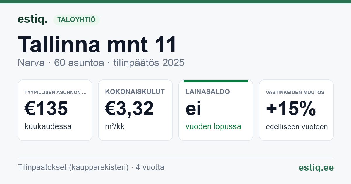 Narva linn, Tallinna mnt 11 korteriühistu: tunnusluvut 2025 — tyypillinen asunto €135 / kk