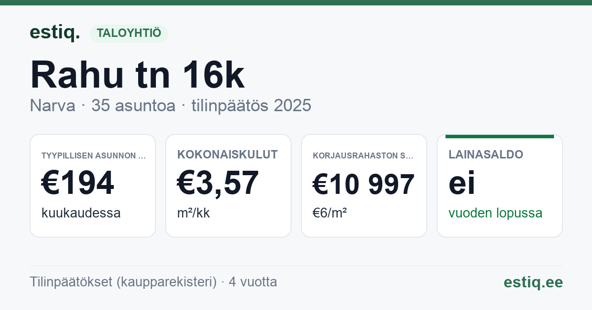 Narva linn, Rahu tn 16k korteriühistu: tunnusluvut 2025 — tyypillinen asunto €194 / kk
