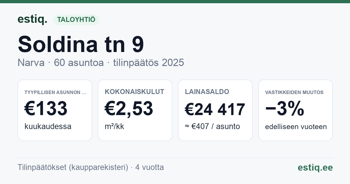 Narva linn, Soldina tn 9 korteriühistu: tunnusluvut 2025 — tyypillinen asunto €133 / kk