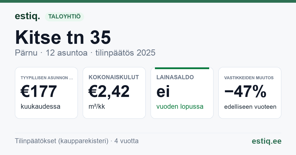 Pärnu linn, Kitse tn 35 korteriühistu: tunnusluvut 2025 — tyypillinen asunto €177 / kk