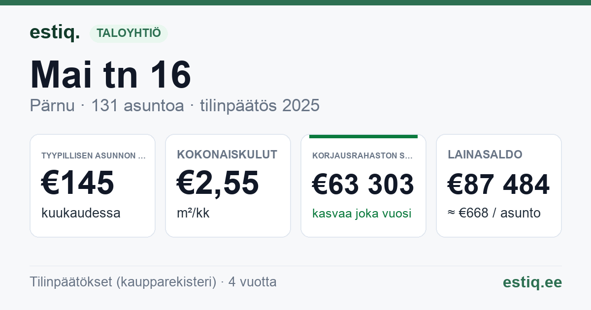 Pärnu linn, Mai tn 16 korteriühistu: tunnusluvut 2025 — tyypillinen asunto €145 / kk