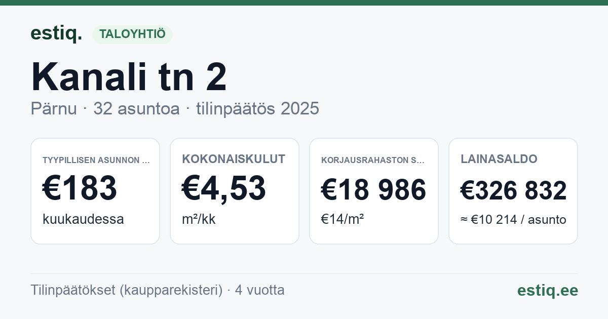 Pärnu linn, Kanali tn 2 korteriühistu: tunnusluvut 2025 — tyypillinen asunto €183 / kk