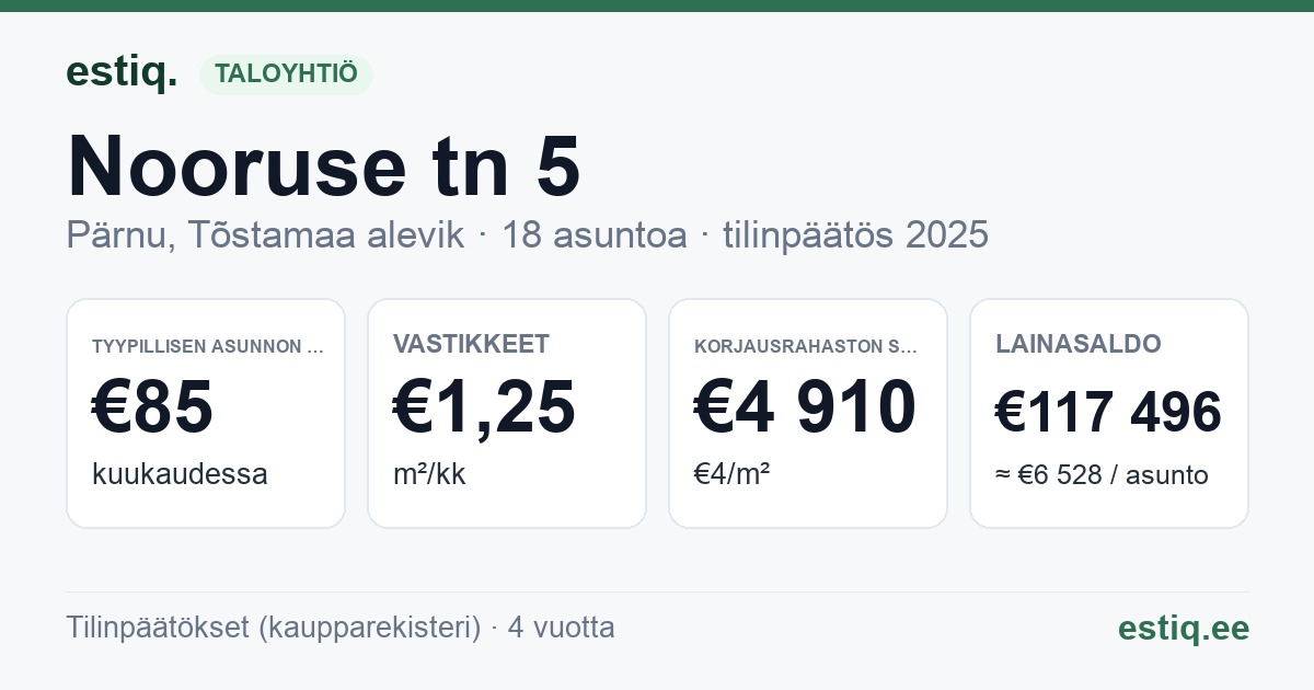 Pärnu linn, Tõstamaa alevik, Nooruse tn 5 korteriühistu: tunnusluvut 2025 — tyypillinen asunto €85 / kk