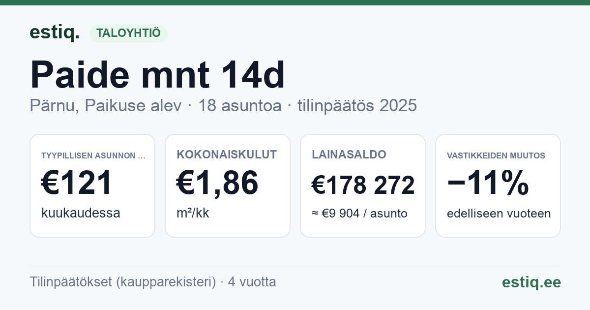 Pärnu linn, Paikuse alev, Paide mnt 14d korteriühistu: tunnusluvut 2025 — tyypillinen asunto €121 / kk