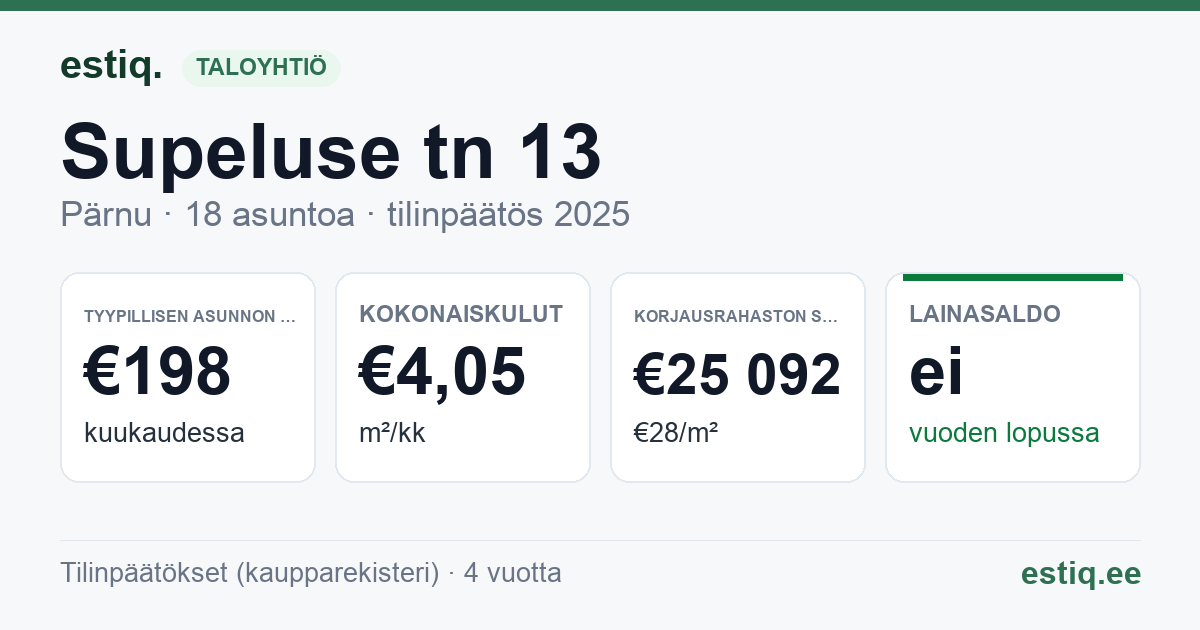 Pärnu linn, Supeluse tn 13 korteriühistu: tunnusluvut 2025 — tyypillinen asunto €198 / kk