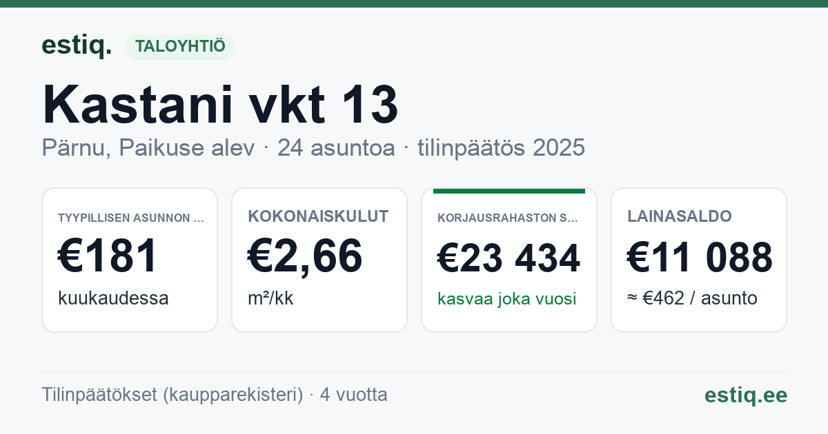 Pärnu linn, Paikuse alev, Kastani vkt 13 korteriühistu: tunnusluvut 2025 — tyypillinen asunto €181 / kk
