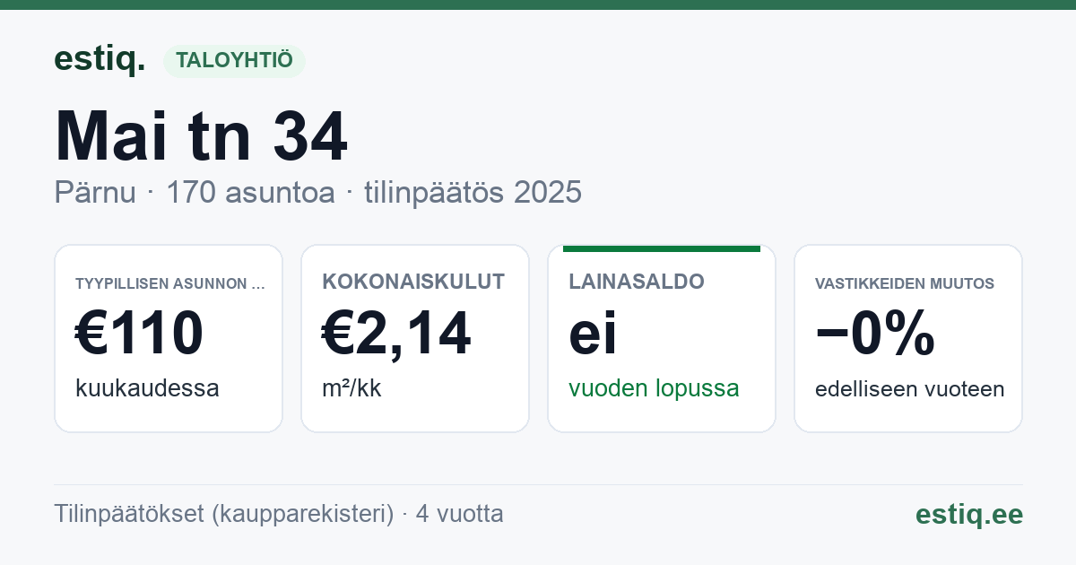 Pärnu linn, Mai tn 34 korteriühistu: tunnusluvut 2025 — tyypillinen asunto €110 / kk