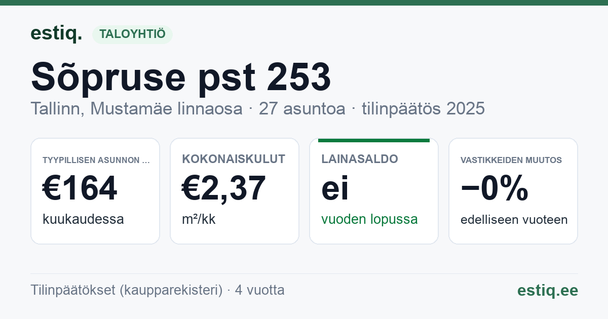 Tallinn, Sõpruse pst 253 korteriühistu: tunnusluvut 2025 — tyypillinen asunto €164 / kk