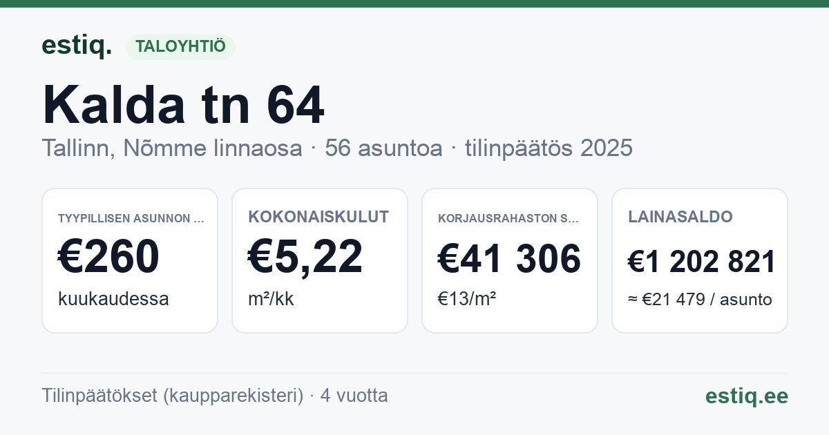 Tallinn, Kalda tn 64 korteriühistu: tunnusluvut 2025 — tyypillinen asunto €260 / kk
