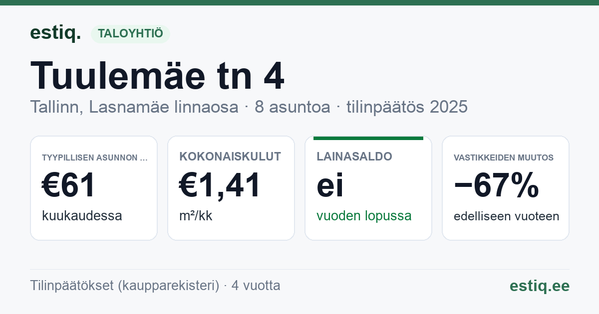 Tallinn, Tuulemäe tn 4 korteriühistu: tunnusluvut 2025 — tyypillinen asunto €61 / kk