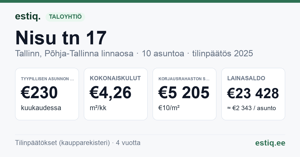 Tallinn, Nisu tn 17 korteriühistu: tunnusluvut 2025 — tyypillinen asunto €230 / kk