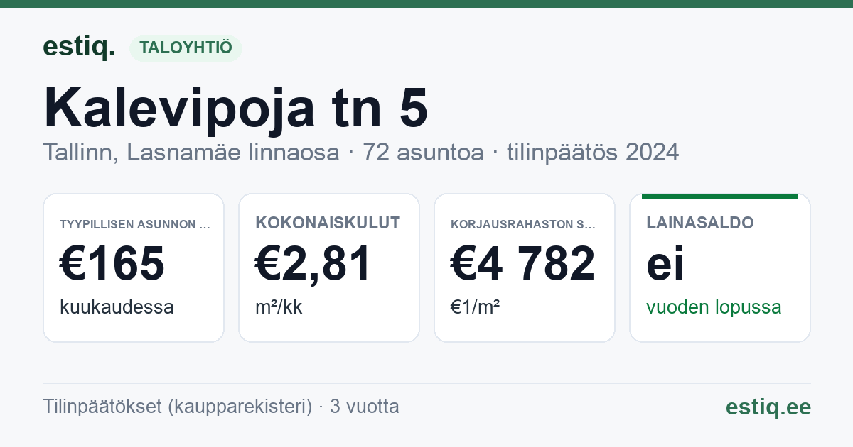 Tallinn, Kalevipoja tn 5 korteriühistu: tunnusluvut 2024 — tyypillinen asunto €165 / kk