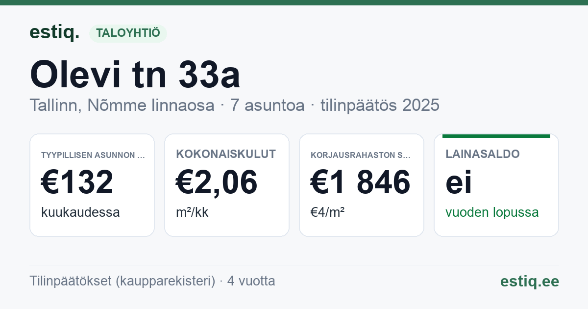 Tallinn, Olevi tn 33a korteriühistu: tunnusluvut 2025 — tyypillinen asunto €132 / kk