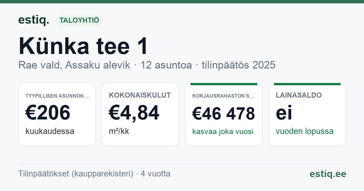 Rae vald, Assaku alevik, Künka tee 1 korteriühistu: tunnusluvut 2025 — tyypillinen asunto €206 / kk