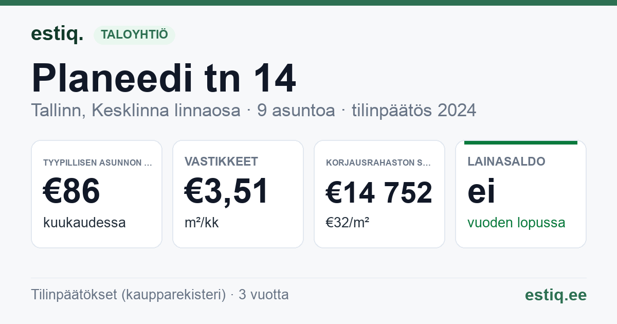 Tallinn, Planeedi tn 14 korteriühistu: tunnusluvut 2024 — tyypillinen asunto €86 / kk