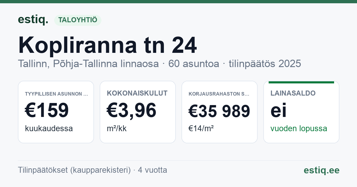 Tallinn, Kopliranna tn 24 korteriühistu: tunnusluvut 2025 — tyypillinen asunto €159 / kk