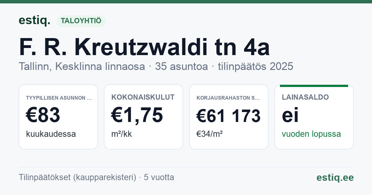 Tallinn, F. R. Kreutzwaldi tn 4a korteriühistu: tunnusluvut 2025 — tyypillinen asunto €83 / kk