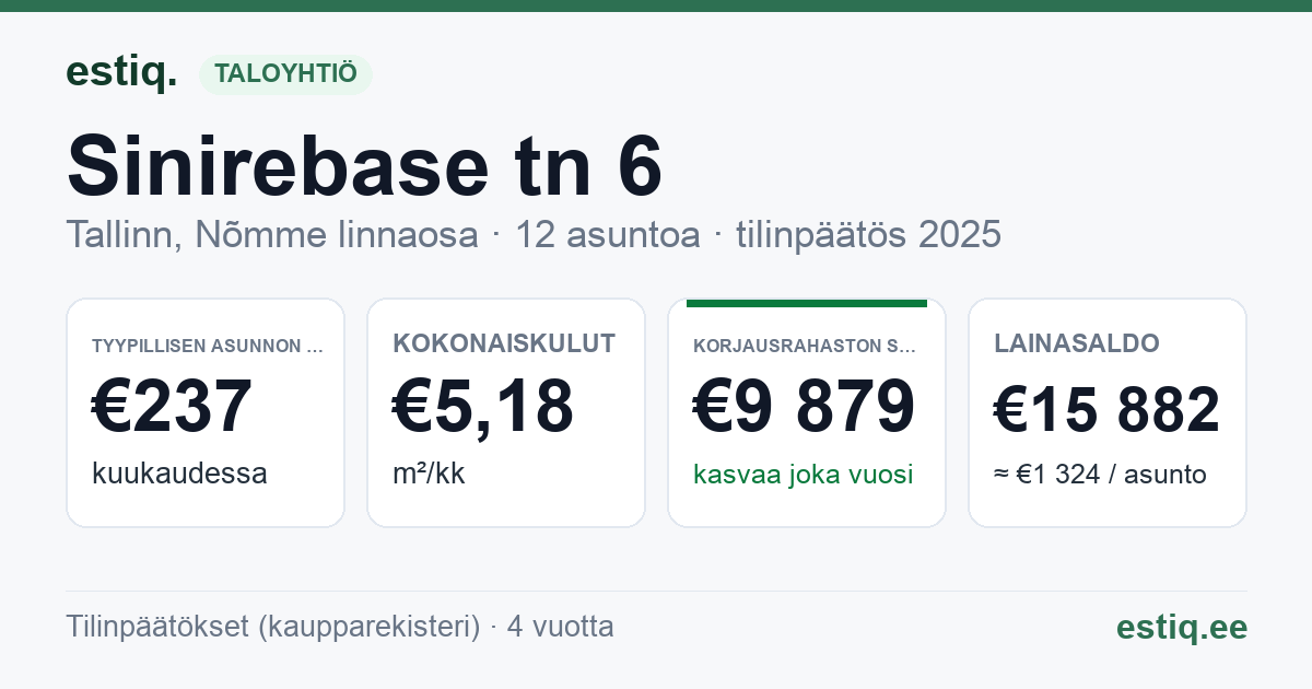 Tallinn, Sinirebase tn 6 korteriühistu: tunnusluvut 2025 — tyypillinen asunto €237 / kk