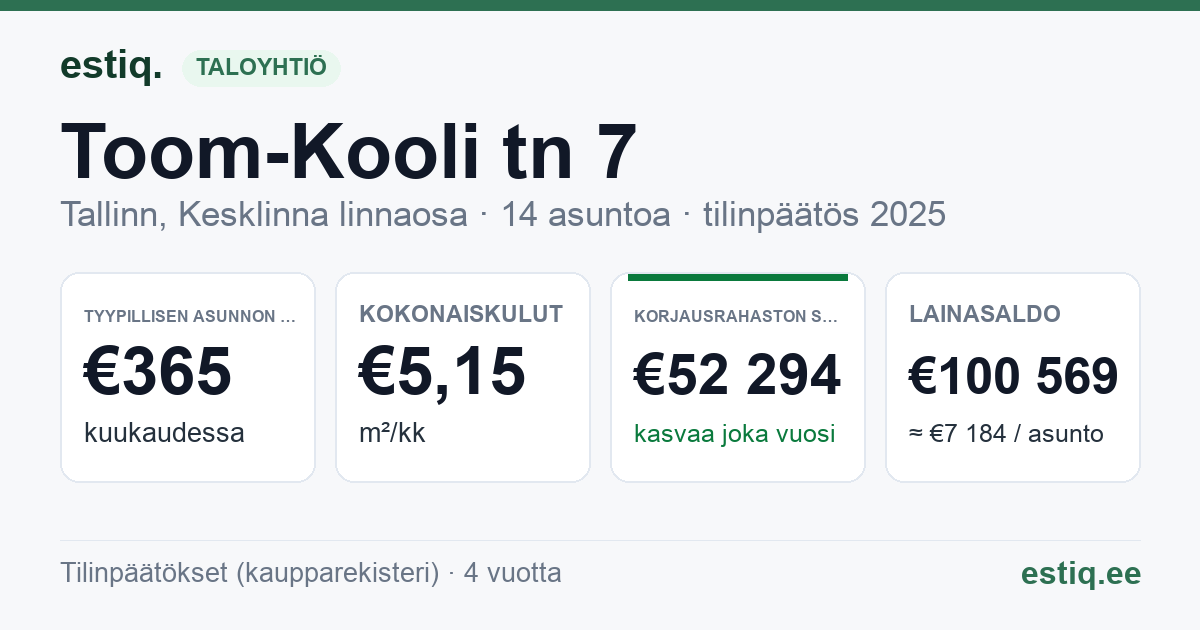 Tallinn, Toom-Kooli tn 7 korteriühistu: tunnusluvut 2025 — tyypillinen asunto €365 / kk
