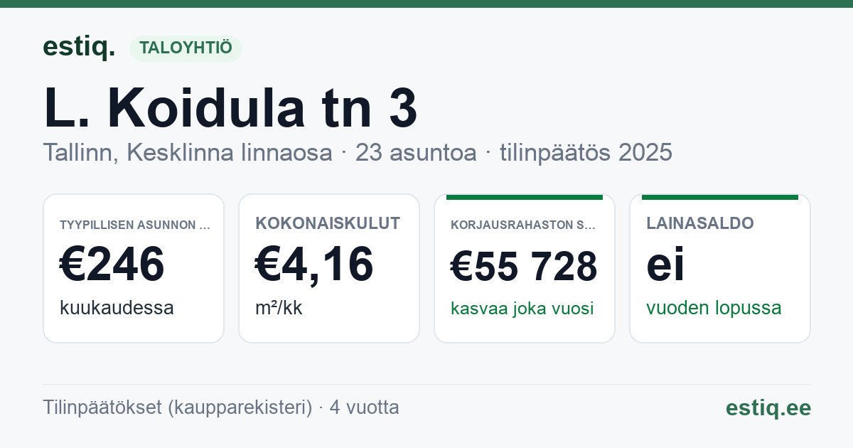 Tallinn, L. Koidula tn 3 korteriühistu: tunnusluvut 2025 — tyypillinen asunto €246 / kk