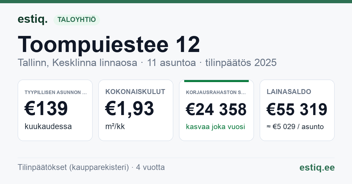 Tallinn, Toompuiestee 12 korteriühistu: tunnusluvut 2025 — tyypillinen asunto €139 / kk