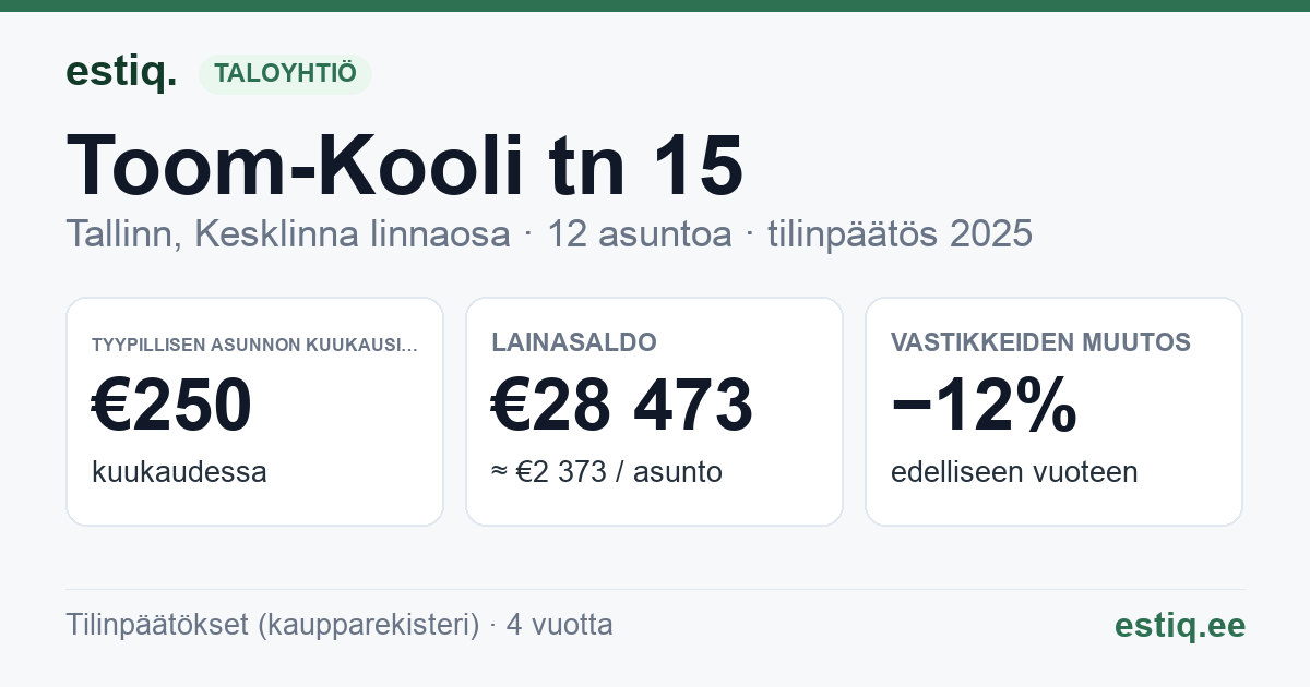 Tallinn, Toom-Kooli tn 15 korteriühistu: tunnusluvut 2025 — tyypillinen asunto €250 / kk