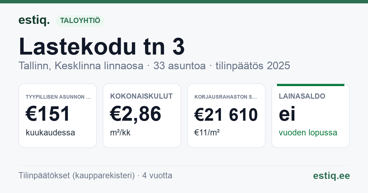 Tallinn, Lastekodu tn 3 korteriühistu: tunnusluvut 2025 — tyypillinen asunto €151 / kk