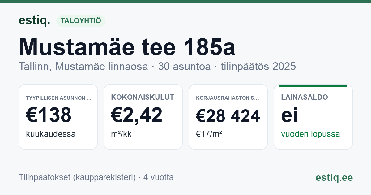 Tallinn, Mustamäe tee 185a korteriühistu: tunnusluvut 2025 — tyypillinen asunto €138 / kk