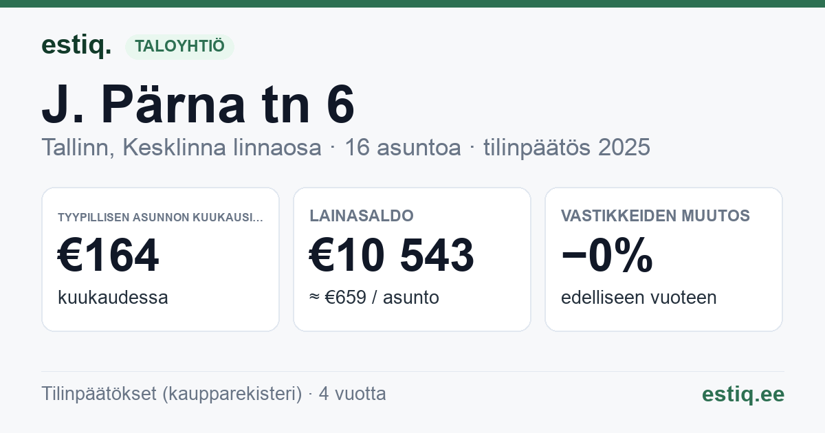 Tallinn, J. Pärna tn 6 // Laulupeo tn 19 korteriühistu: tunnusluvut 2025 — tyypillinen asunto €164 / kk